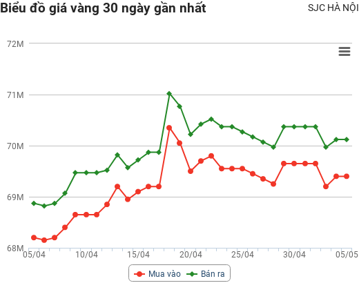 Giá vàng hôm nay 5/5: Tăng "bốc đầu", vượt ngưỡng cản quan trọng